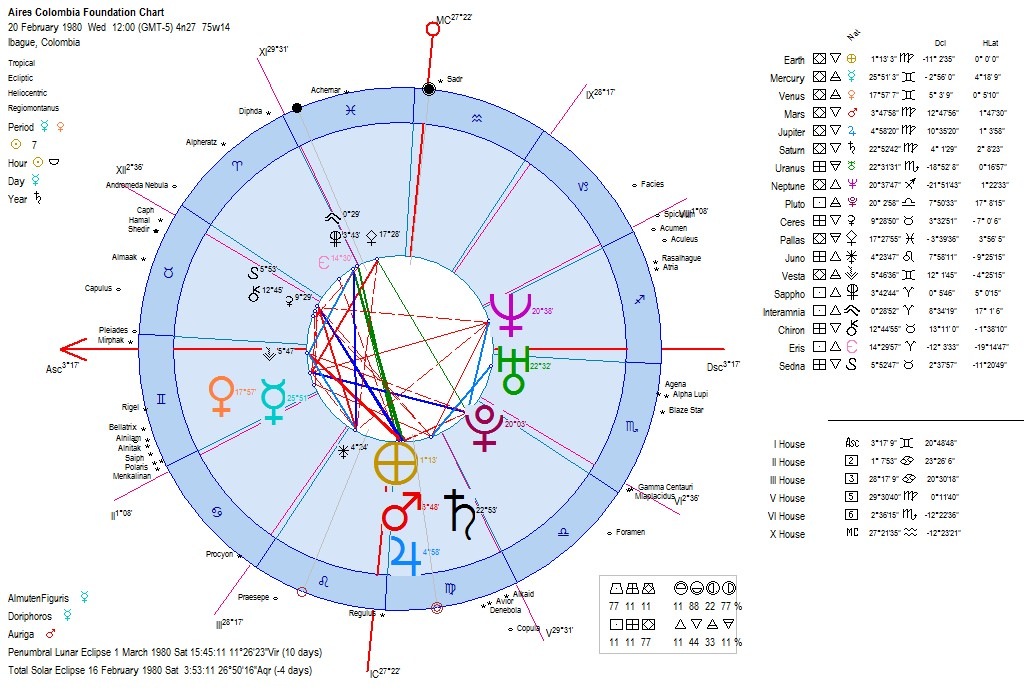 [AiresColombiaFoundationHeliocentricA[2].jpg]